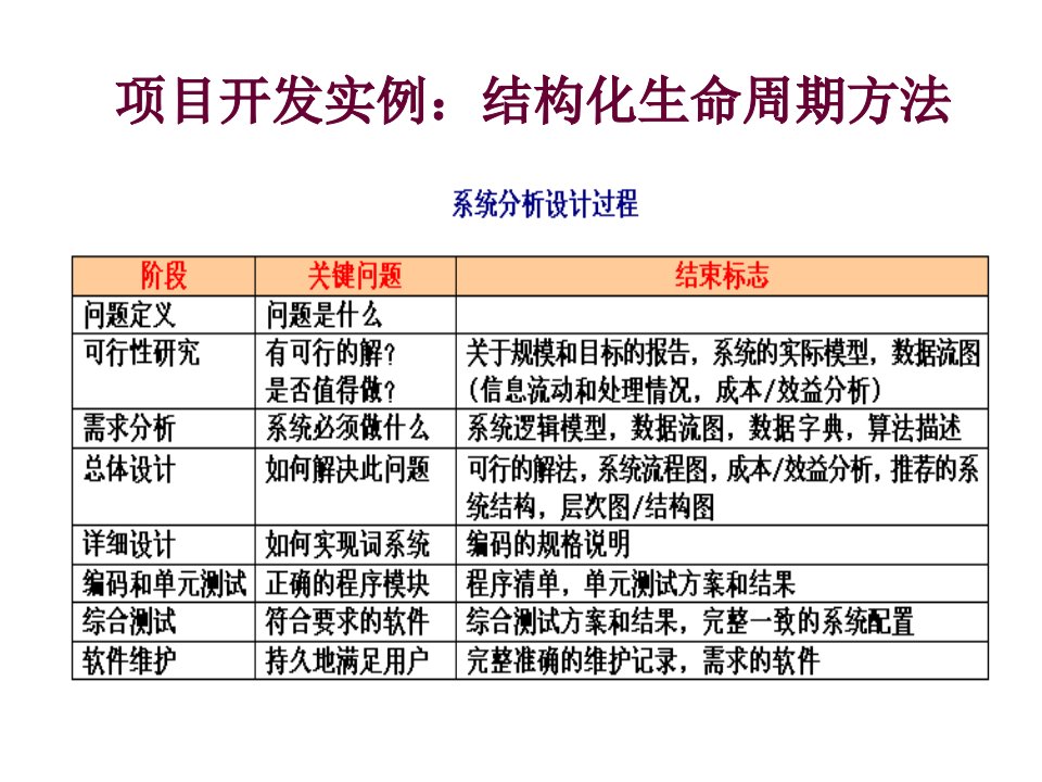 09-项目开发实例：结构化生命周期方法