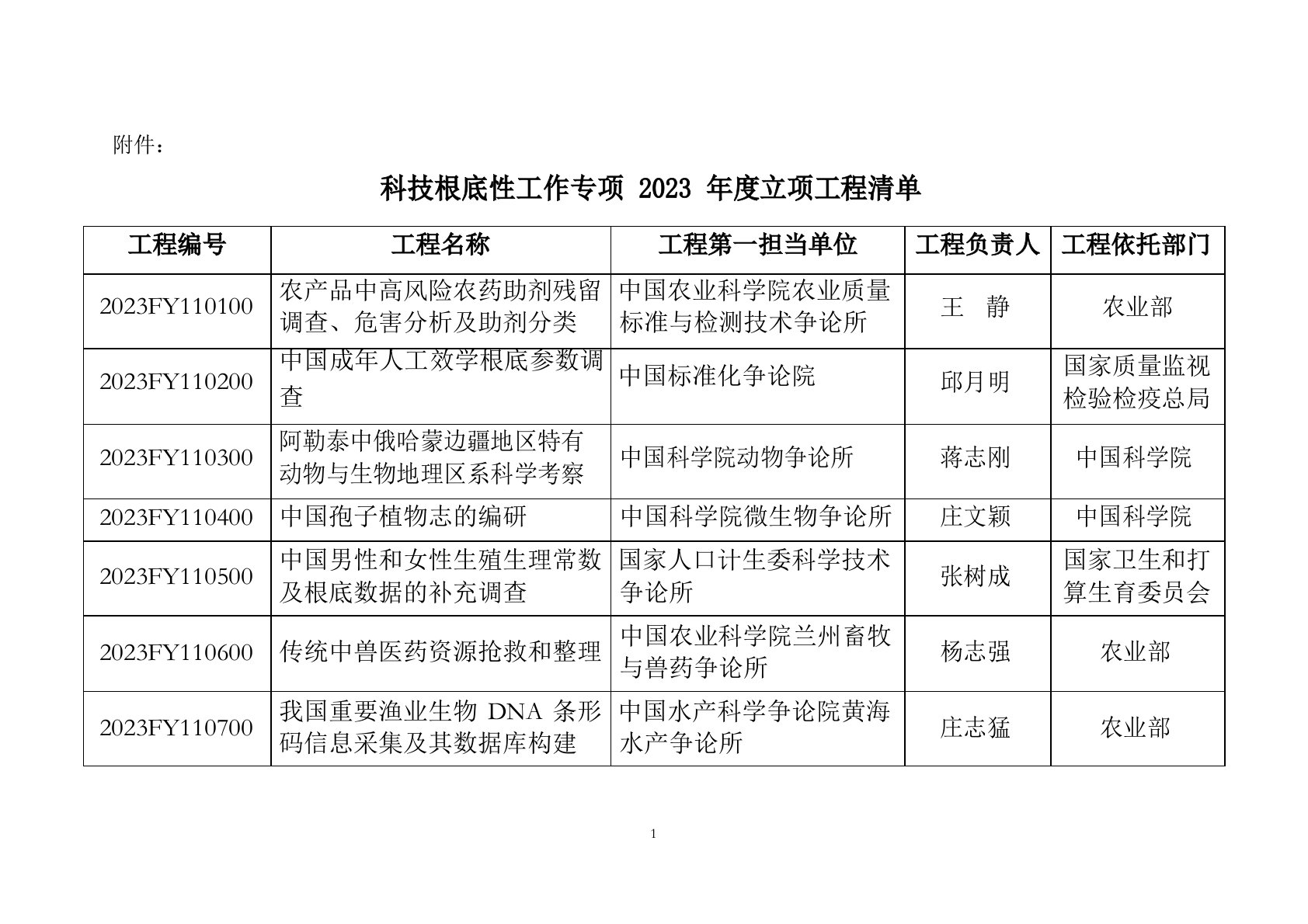 科技基础性工作专项2022年度立项项目清单