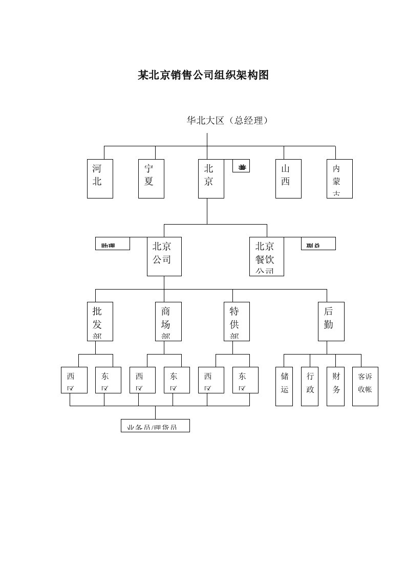 推荐-某北京销售公司组织架构图