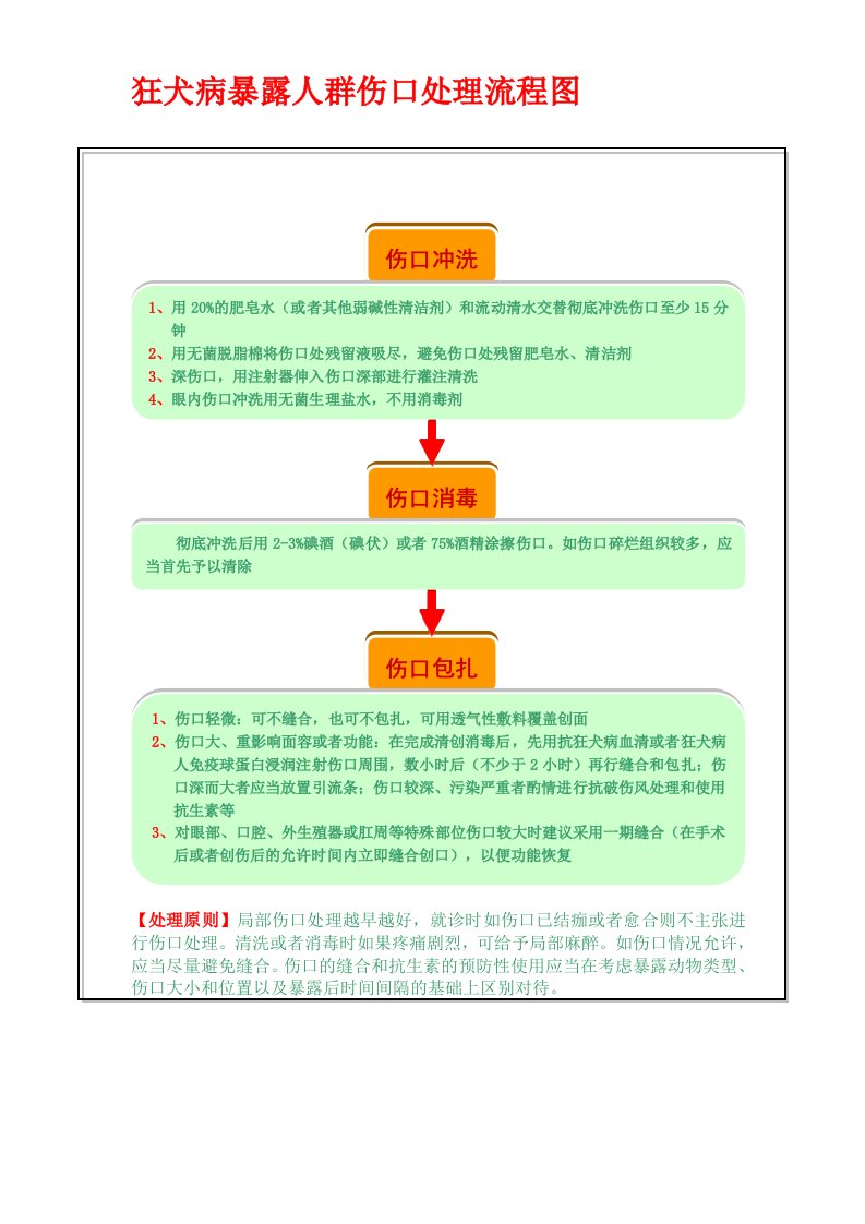 狂犬病暴露人群伤口处置流程图