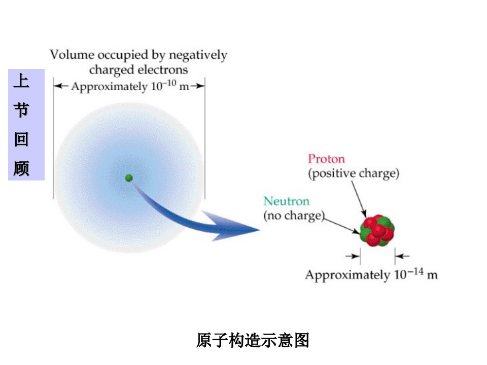 大学化学教程回顾1省名师优质课赛课获奖课件市赛课一等奖课件