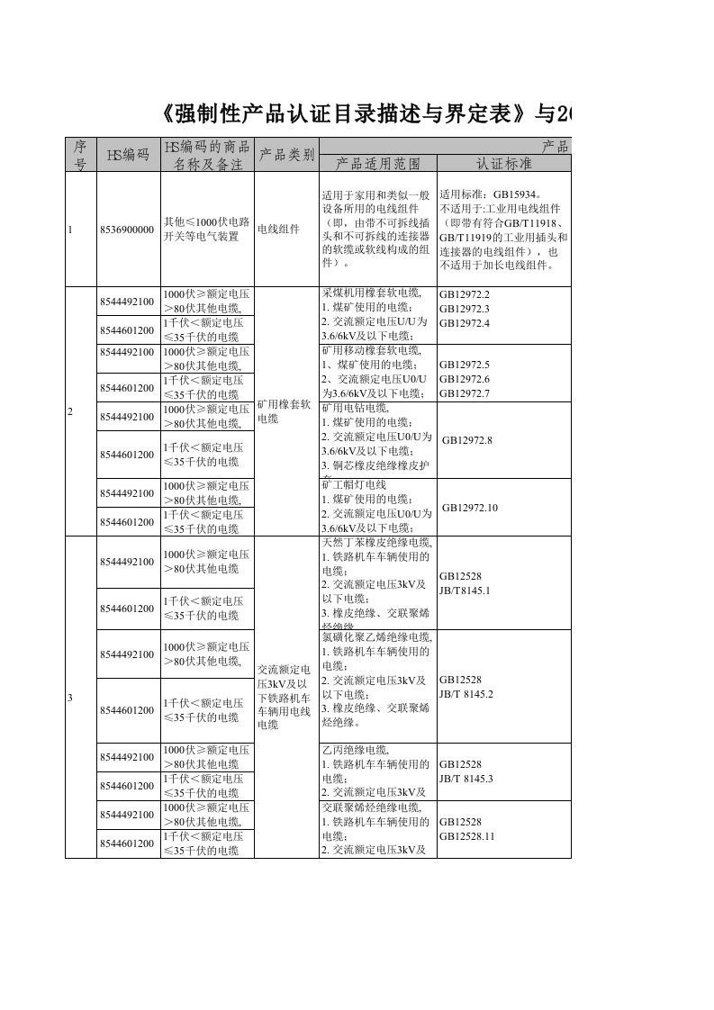 HS编码对应产品描述（精选）