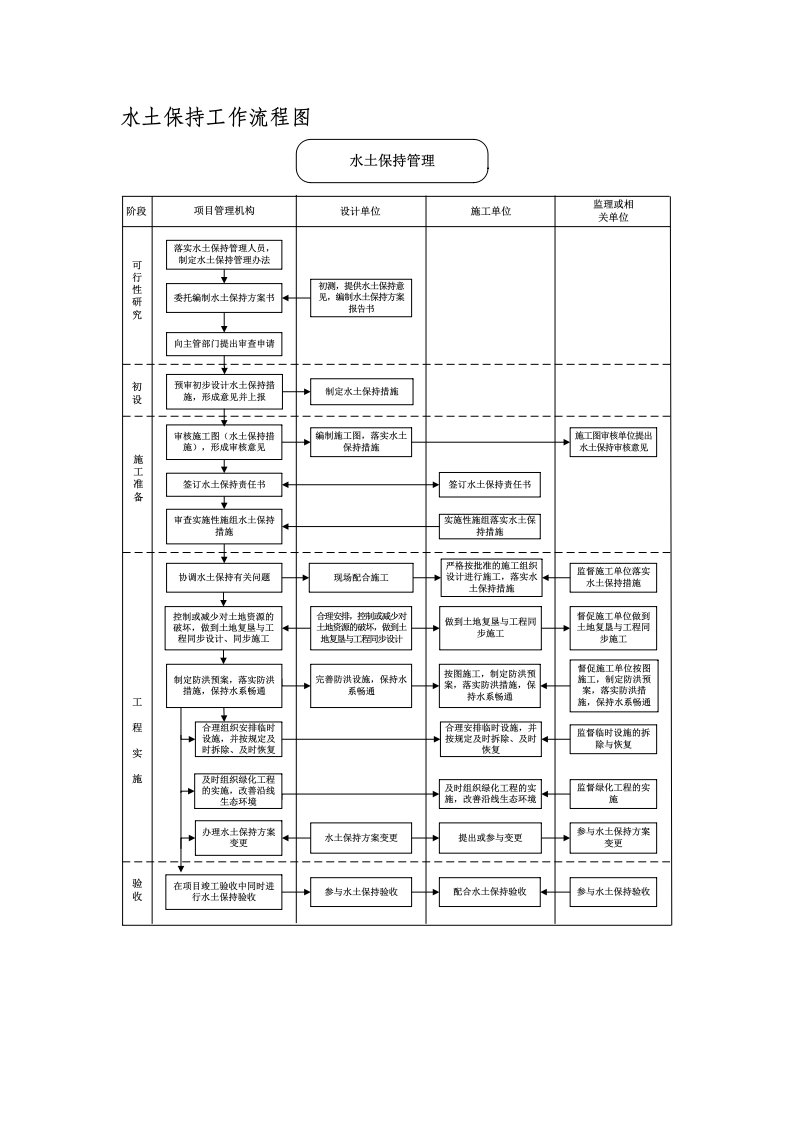 水土保持工作流程图