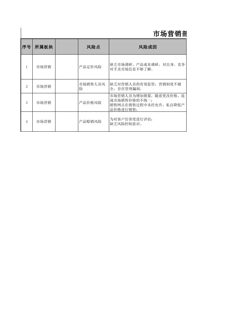 风险点识别清单--市场营销