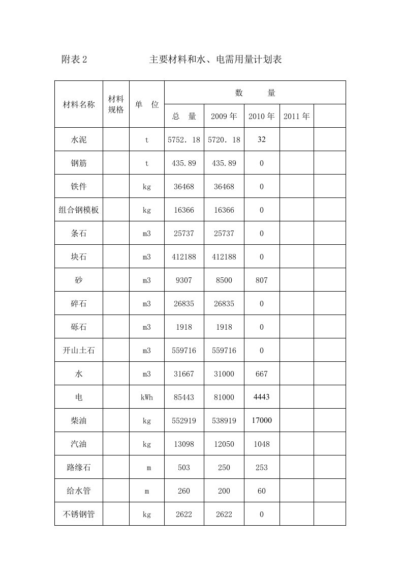 附表2主要材料和水、电需用量计划表