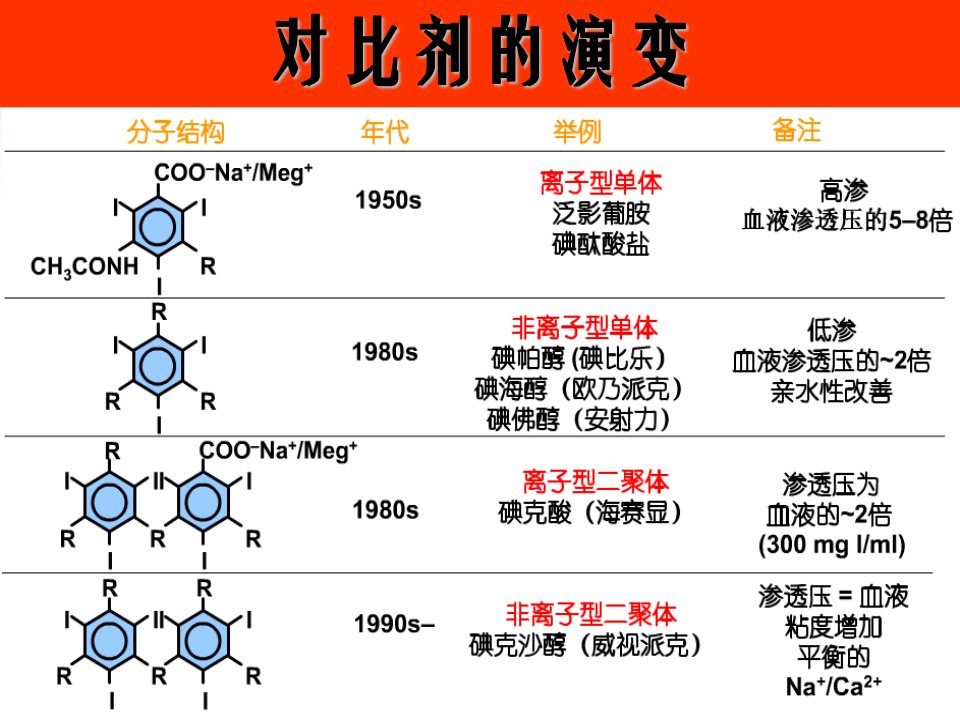 对比剂的选用与临床注意事项