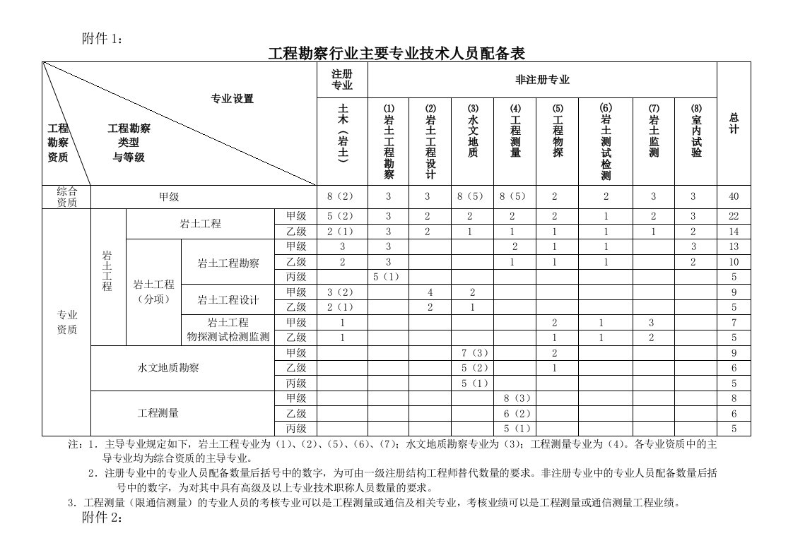 工程勘察资质年检主要人员、装备配备表