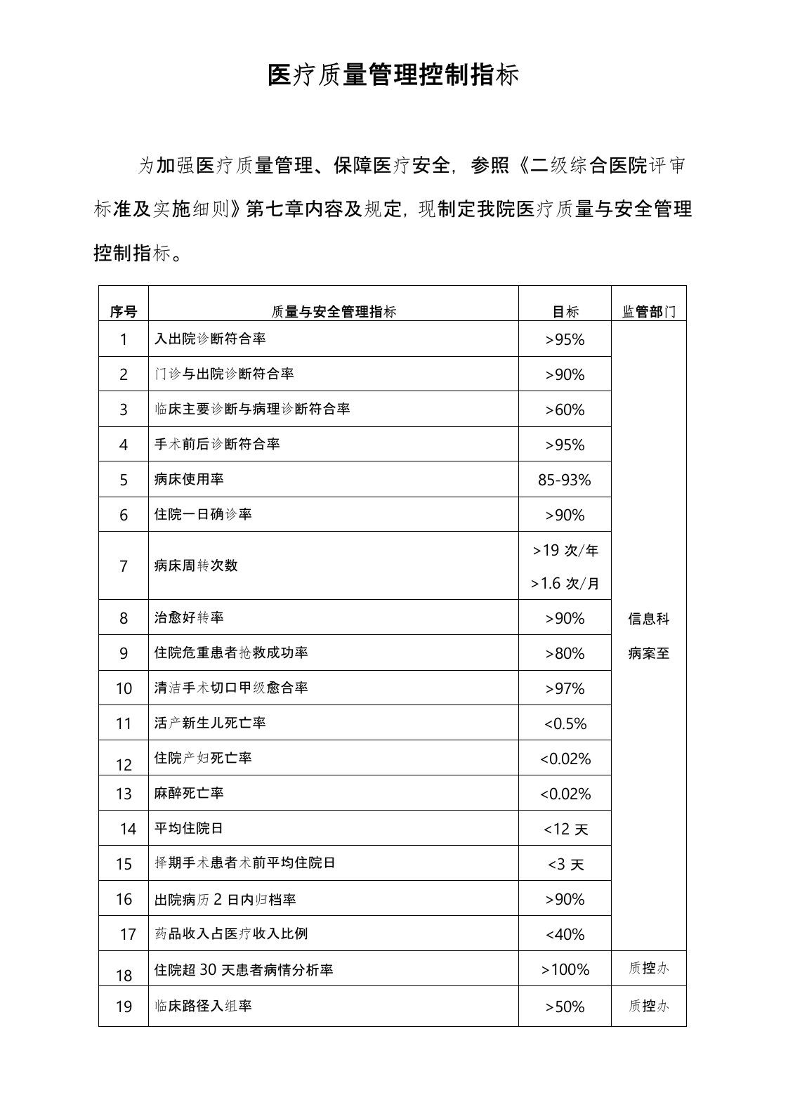 医疗质量管理控制指标