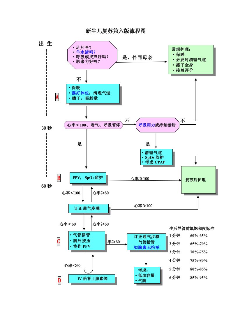 新生儿窒息抢救流程图(第六版)