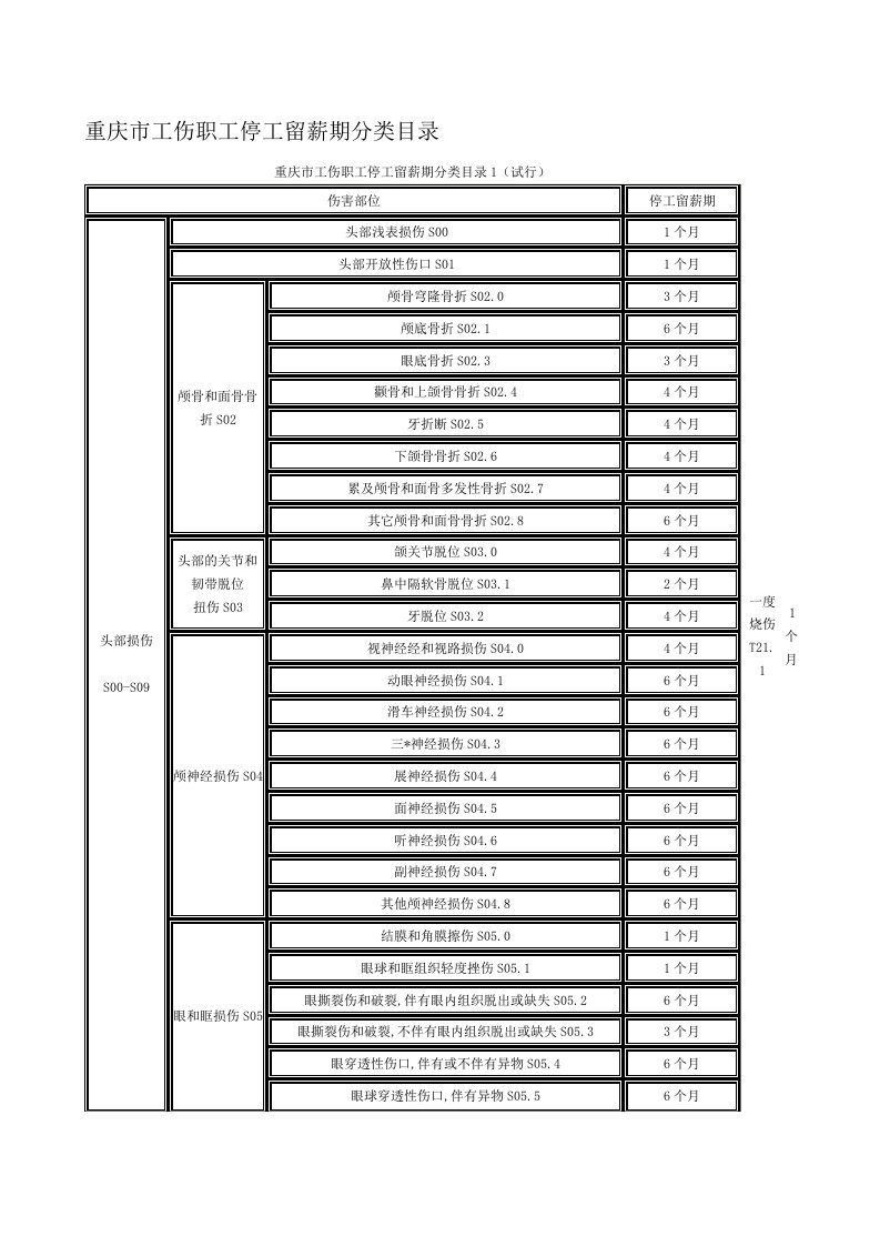 重庆市工伤职工停工留薪期分类目录