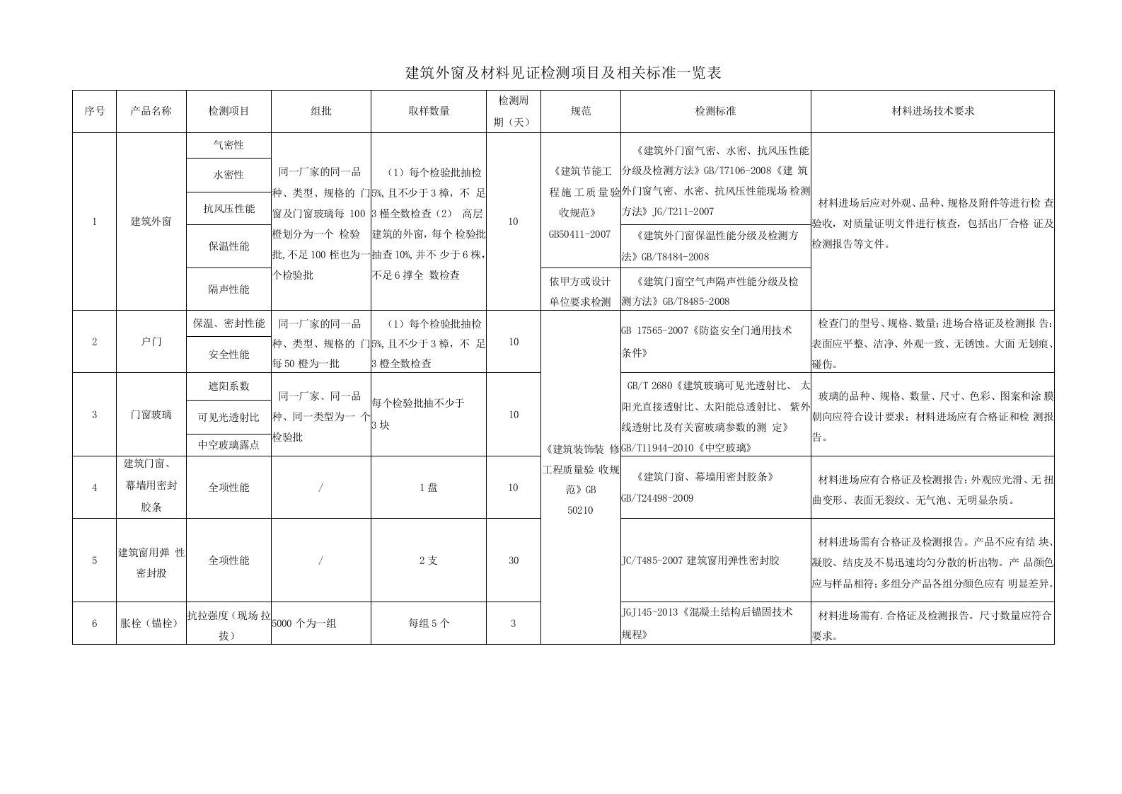 建筑外窗及材料见证检测项目及相关标准一览表