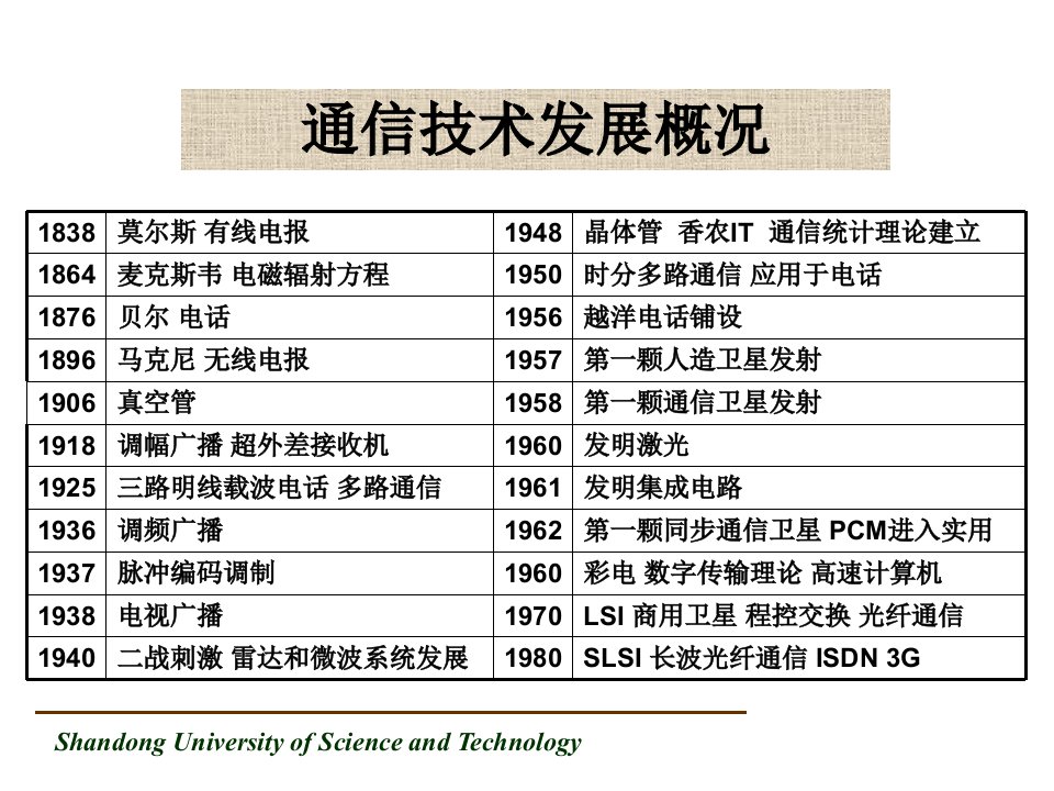 现代通信讲座