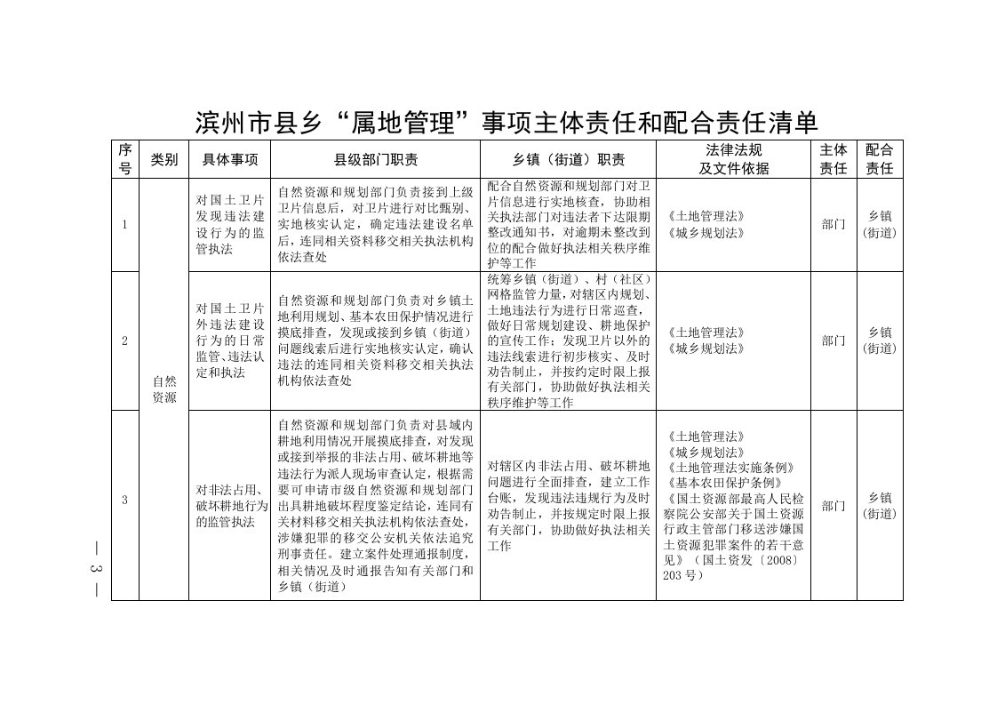 滨州市县乡“属地管理”事项主体责任和配合责任清单