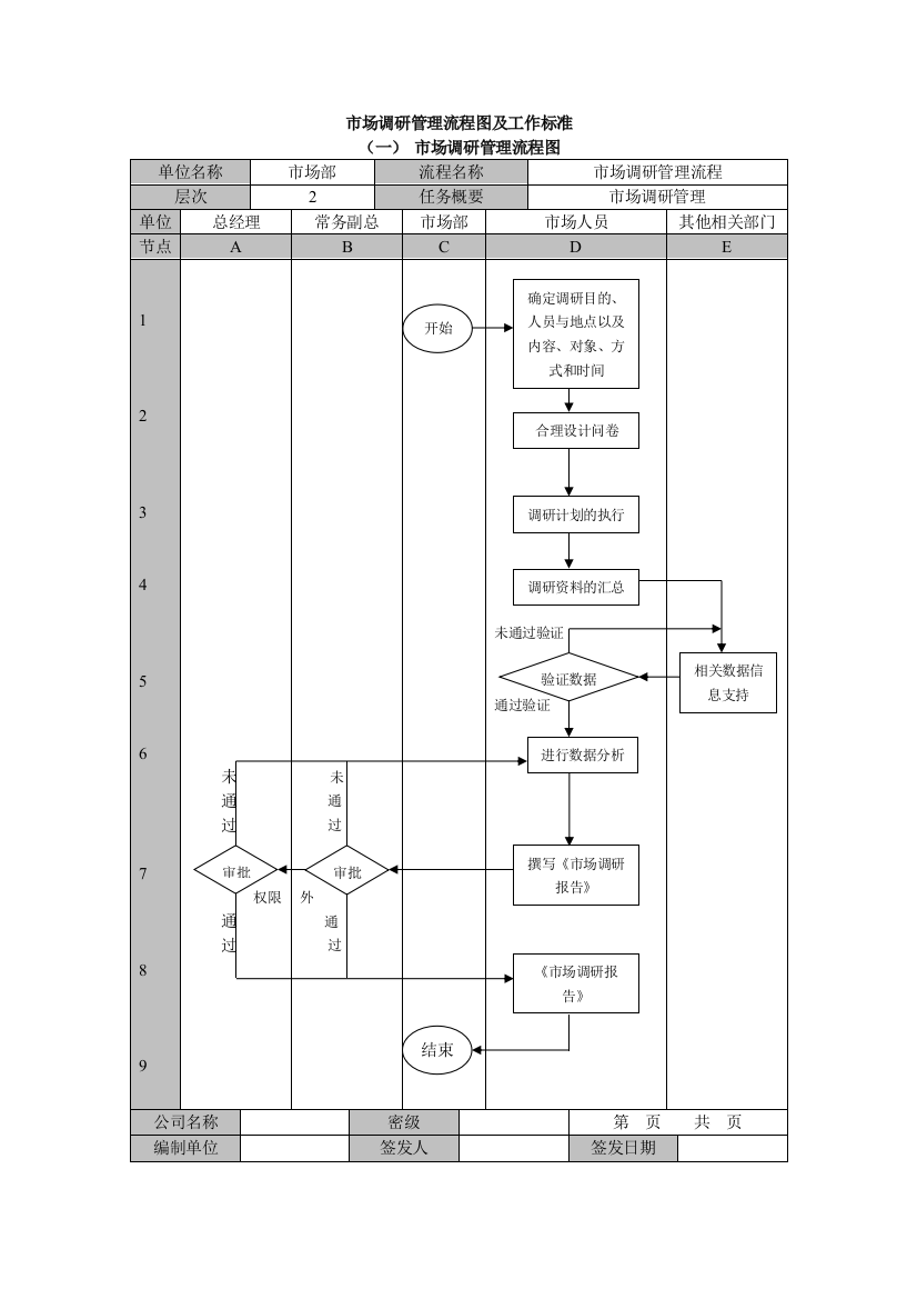 江苏长江石化交易市场市场调研管理工作流程