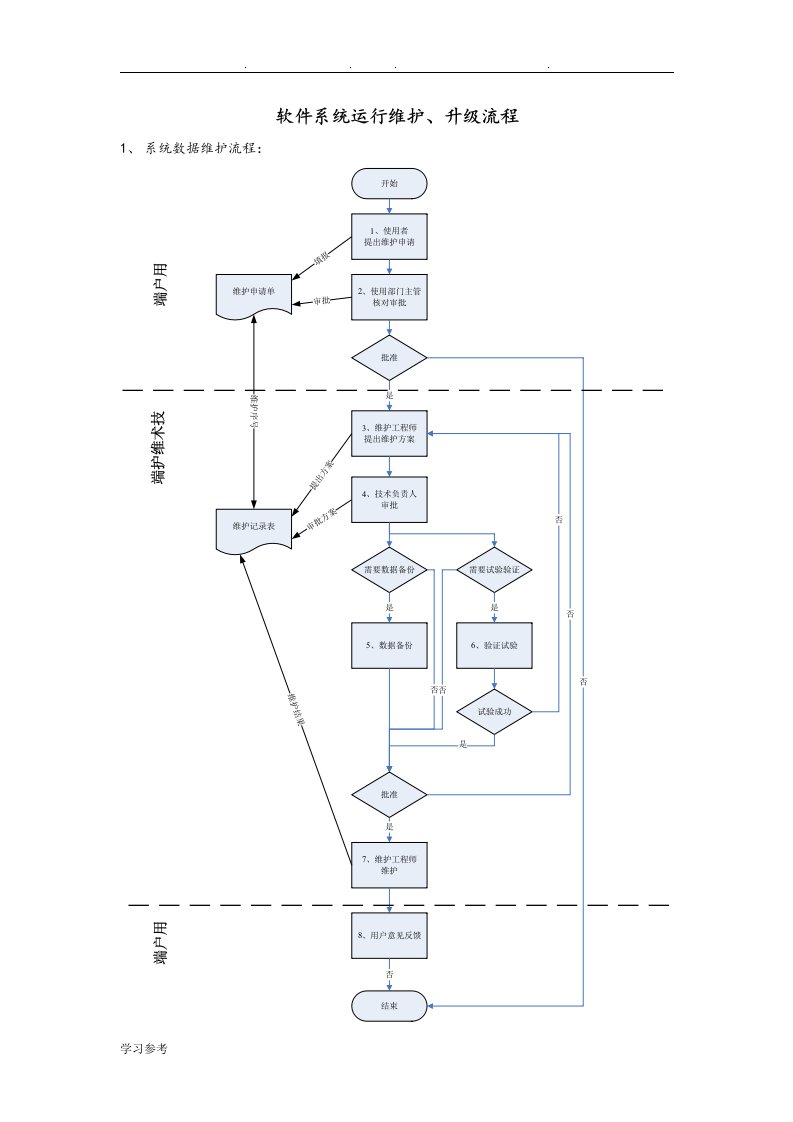 软件系统运行维护流程图
