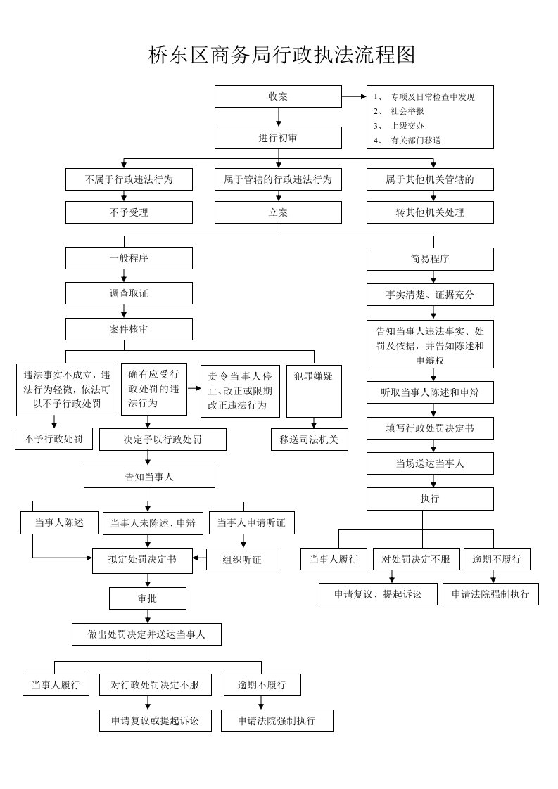 桥东区商务局行政执法流程图