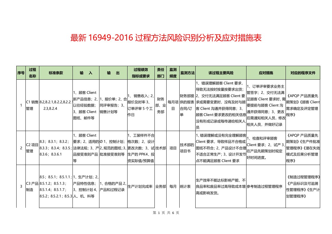 【A+版】最新16949-2016过程方法风险识别分析及应对措施