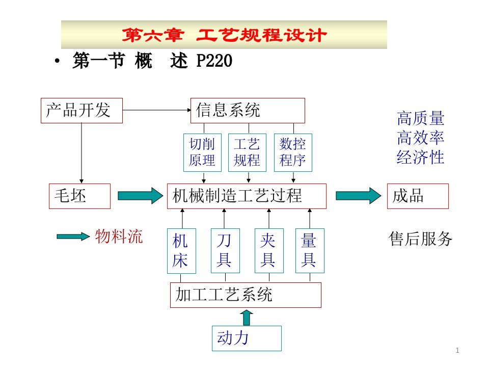 机械制造基础工艺规程设计教学课件ＰＰＴ