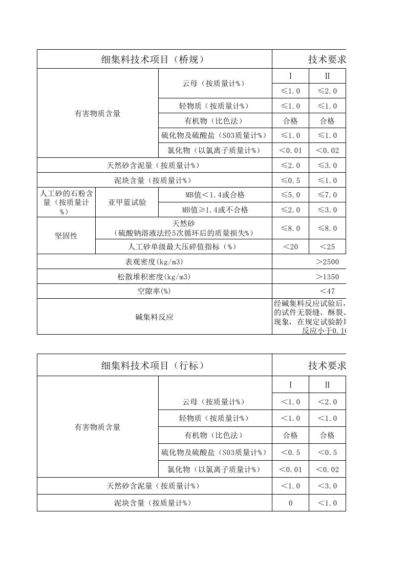 粗细集料技术指标表