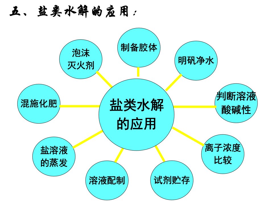 教学课件第三节盐类的水解