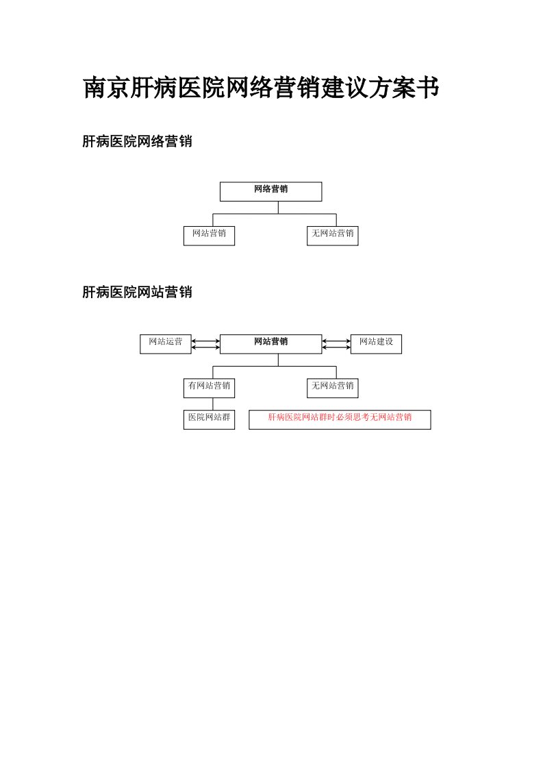 南京肝病医院网络营销建议方案书