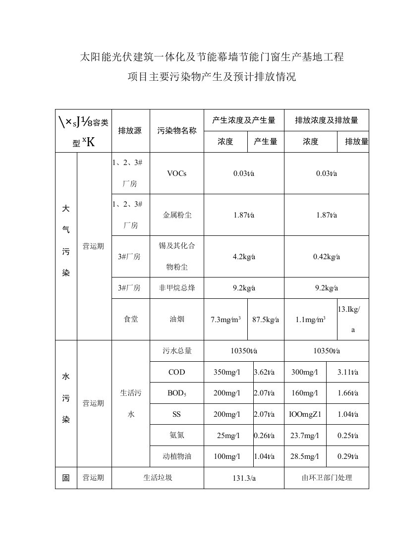 太阳能光伏建筑一体化及节能幕墙节能门窗生产基地工程项目主要污染物产生及预计排放情况