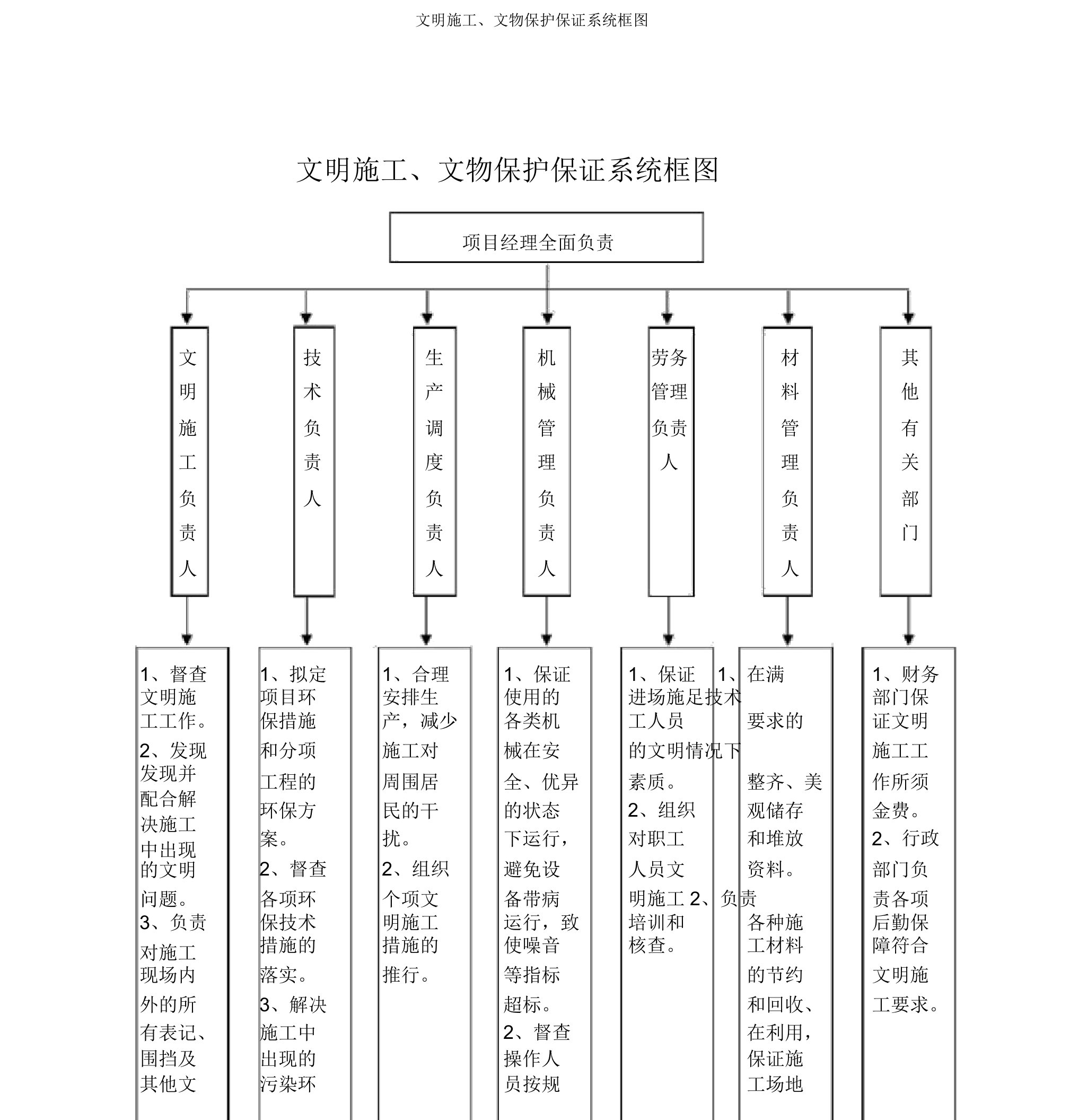 文明施工、文物保护保证体系框图