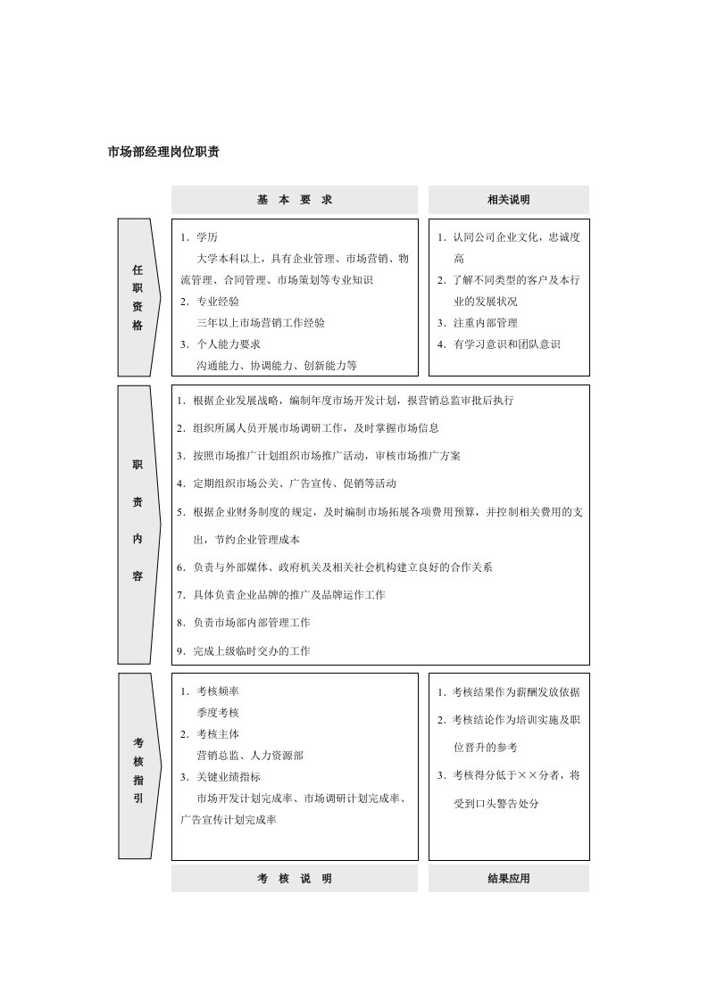 市场部经理岗位职责