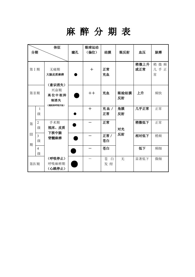 麻醉分期表