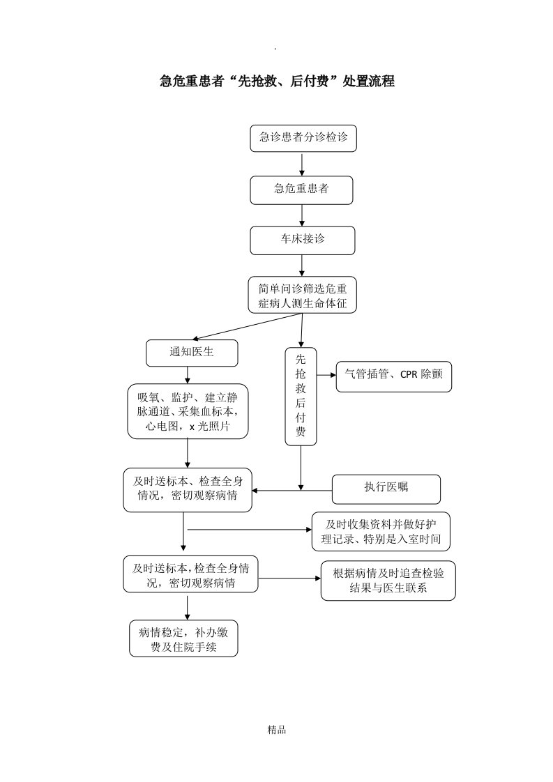 急危重患者“先抢救、后付费”处置流程