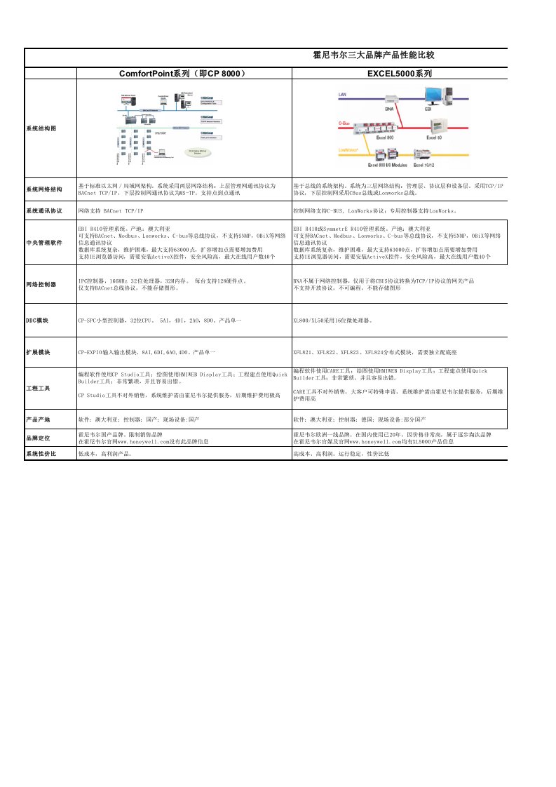 霍尼韦尔三大系统的比较