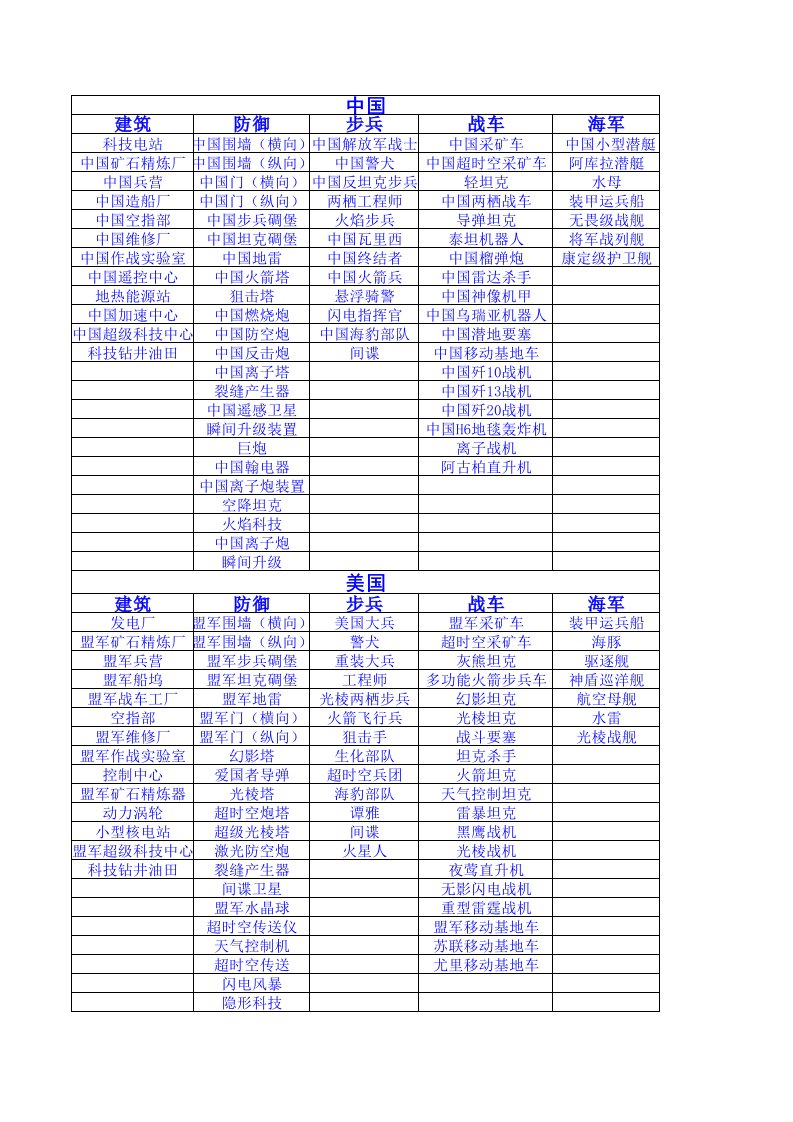 红警2科技时代3.1数据