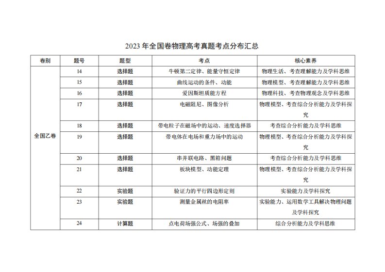 2023年全国卷物理高考真题考点分布汇总