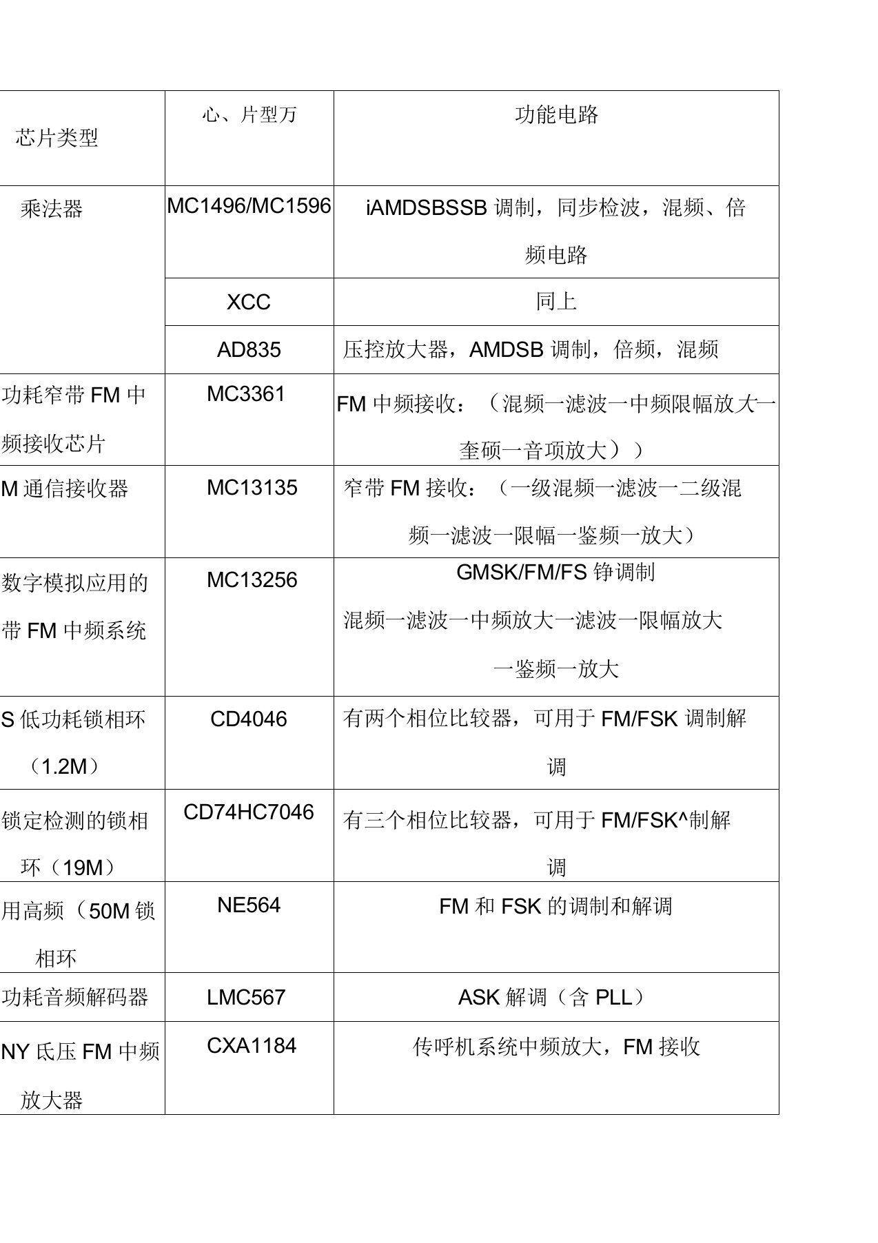 调制解调芯片汇总