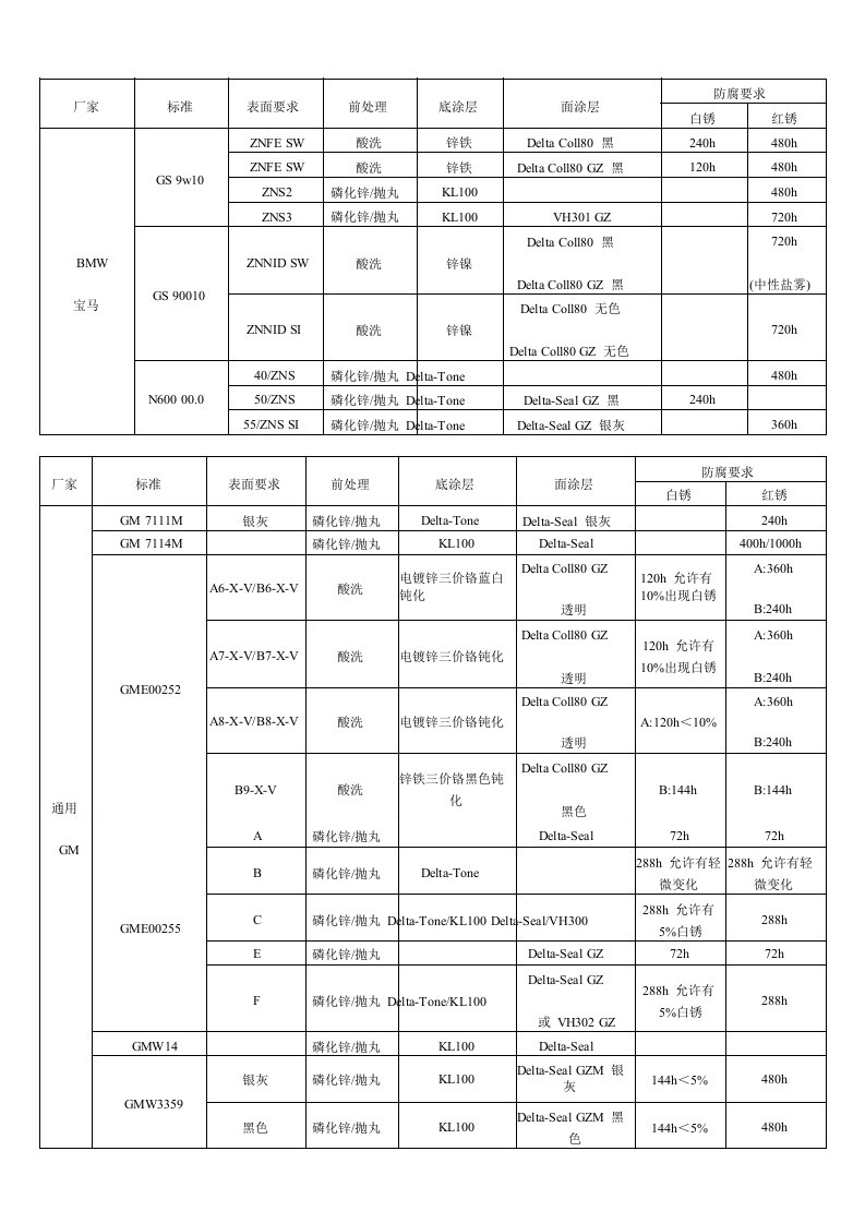 达克罗涂层盐雾标准