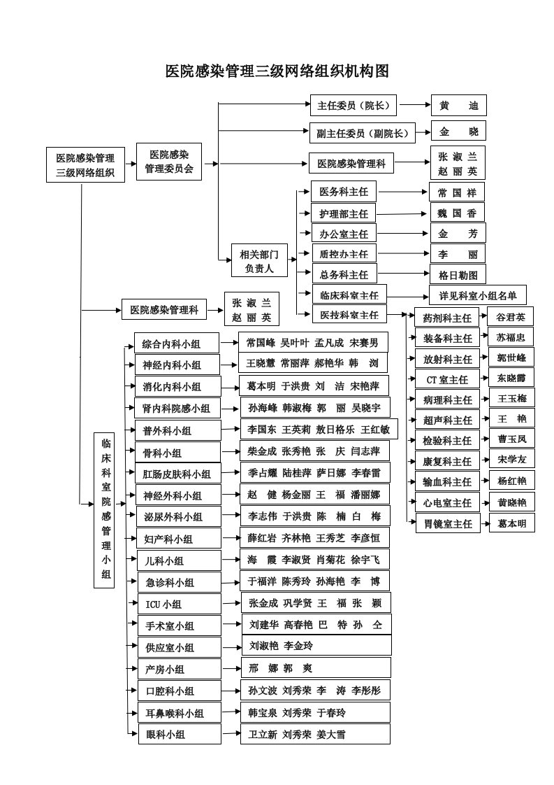 医院感染管理三级网络组织机构图