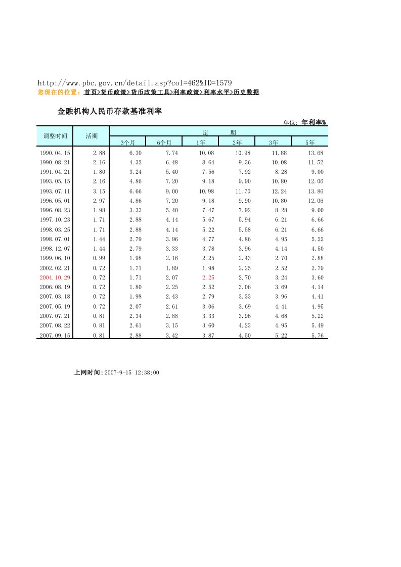 金融机构人民币存款基准利率历史数据