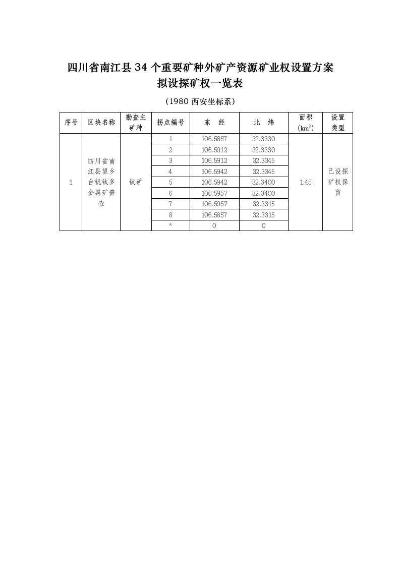 四川南江县34个重要矿种外矿产资源矿业权设置方案