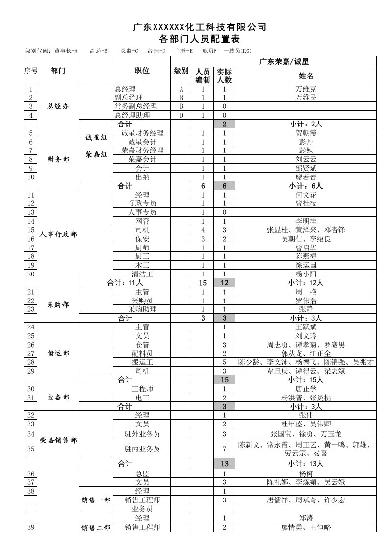 各部门人员配置表