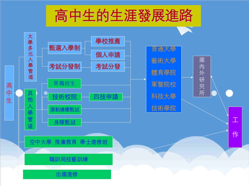 发展战略-高中生的生涯发展进路