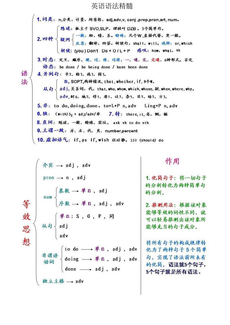 英语初中到高中语法精髓