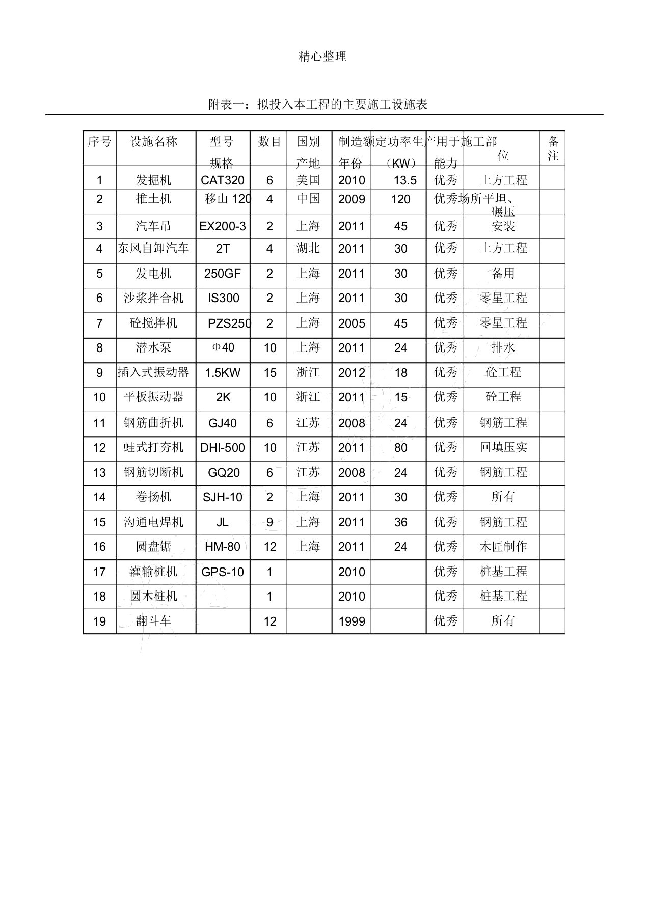 拟投入本工程的主要现场施工设备表格模板