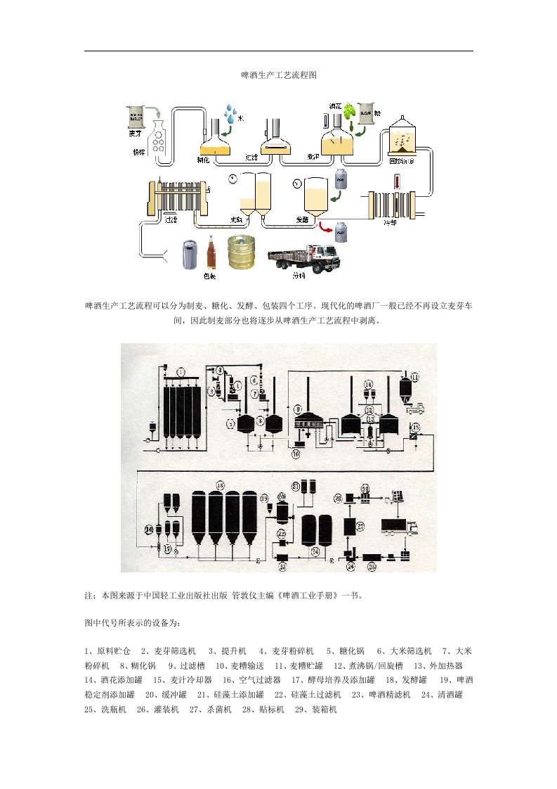 啤酒生产工艺设计流程图