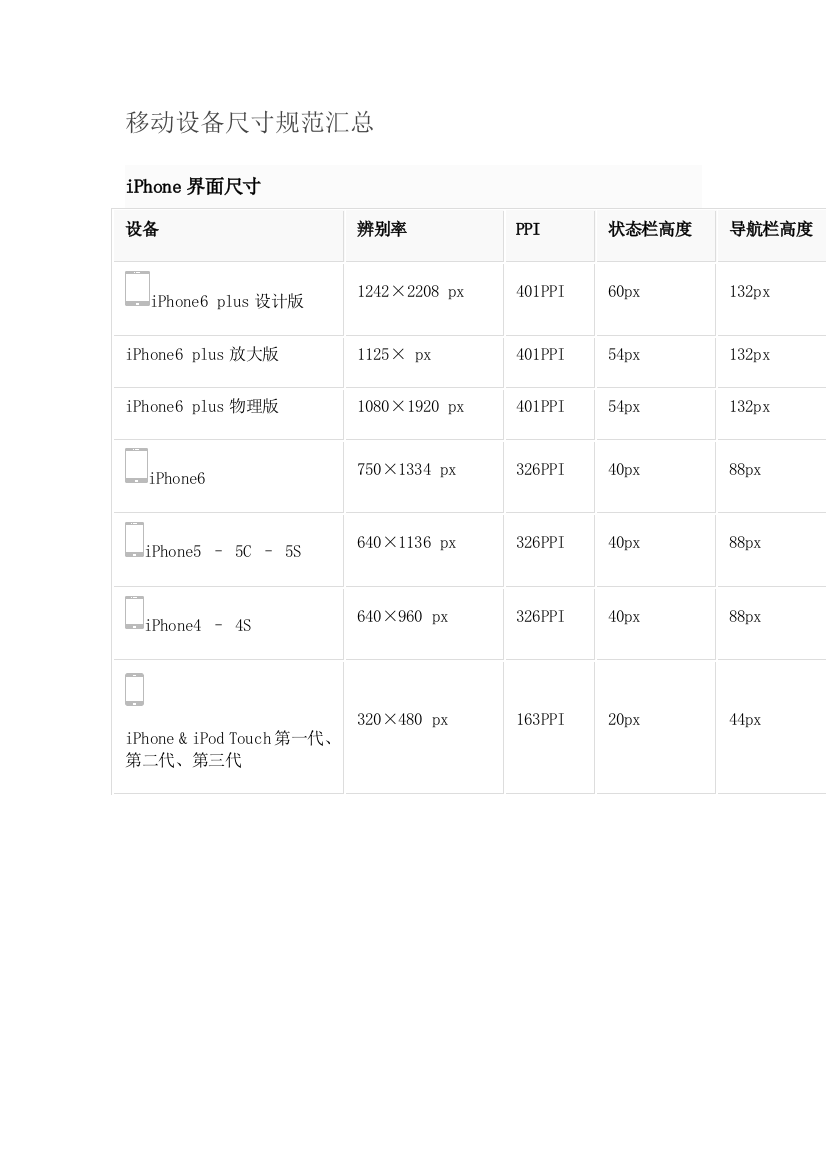 移动设备尺寸规范汇总样本