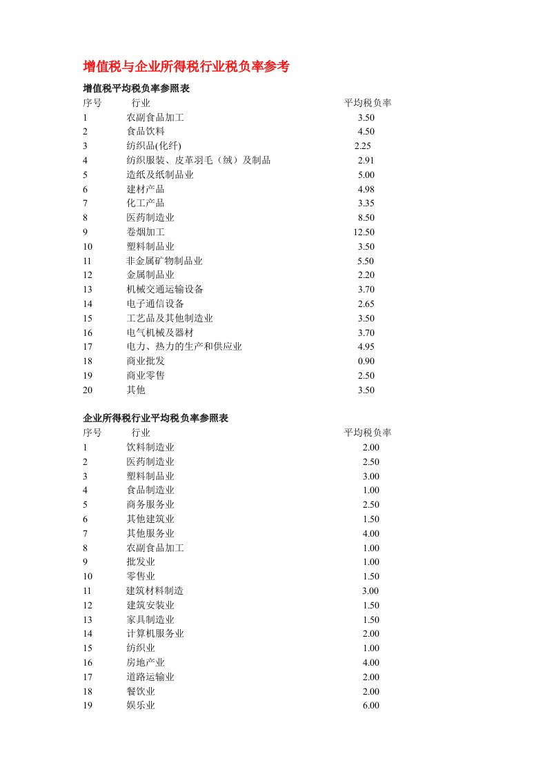 增值税与企业所得税行业税负率参考1