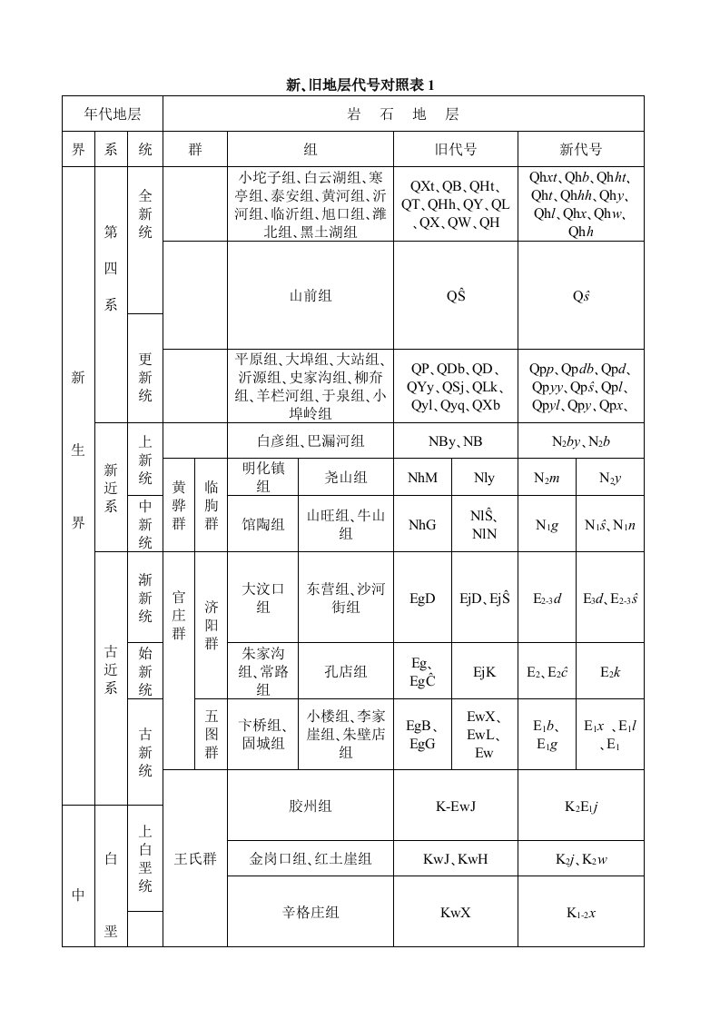 新、旧地层代号对照表规范文件