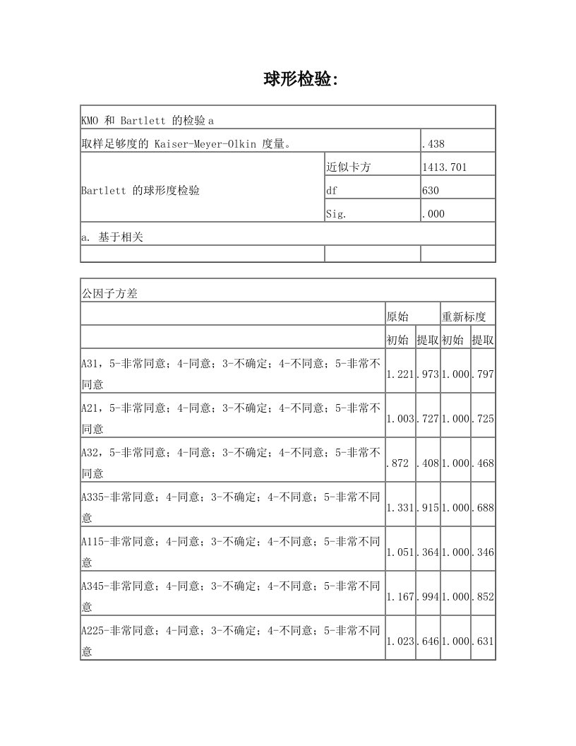 spss测调查问卷数据分析图,信度,效度