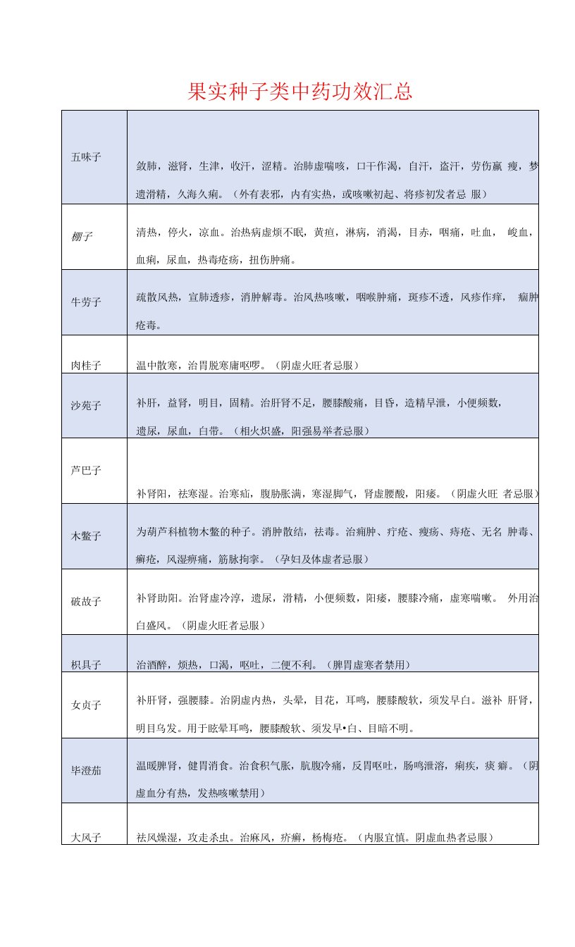 果实种子类中药功效汇总