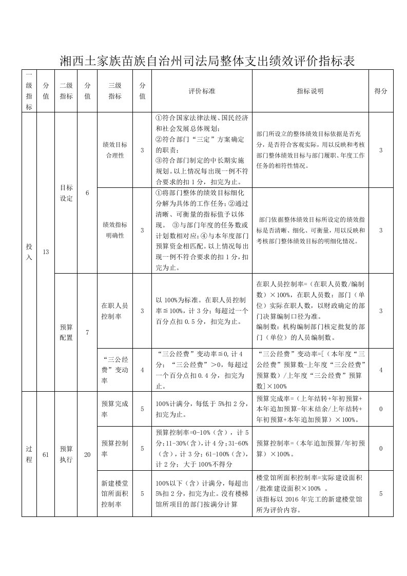 湘西土家族苗族自治州司法局整体支出绩效评价指标表