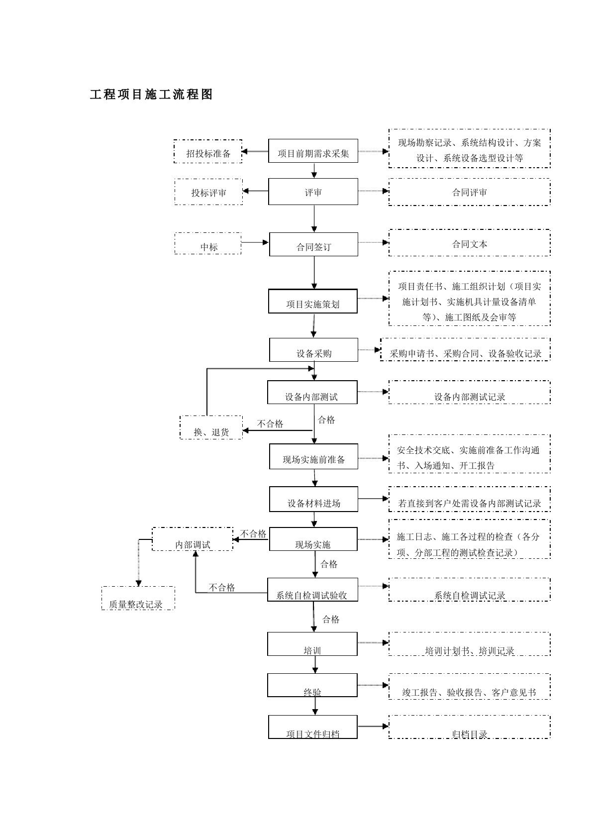 系统集成工程项目流程图